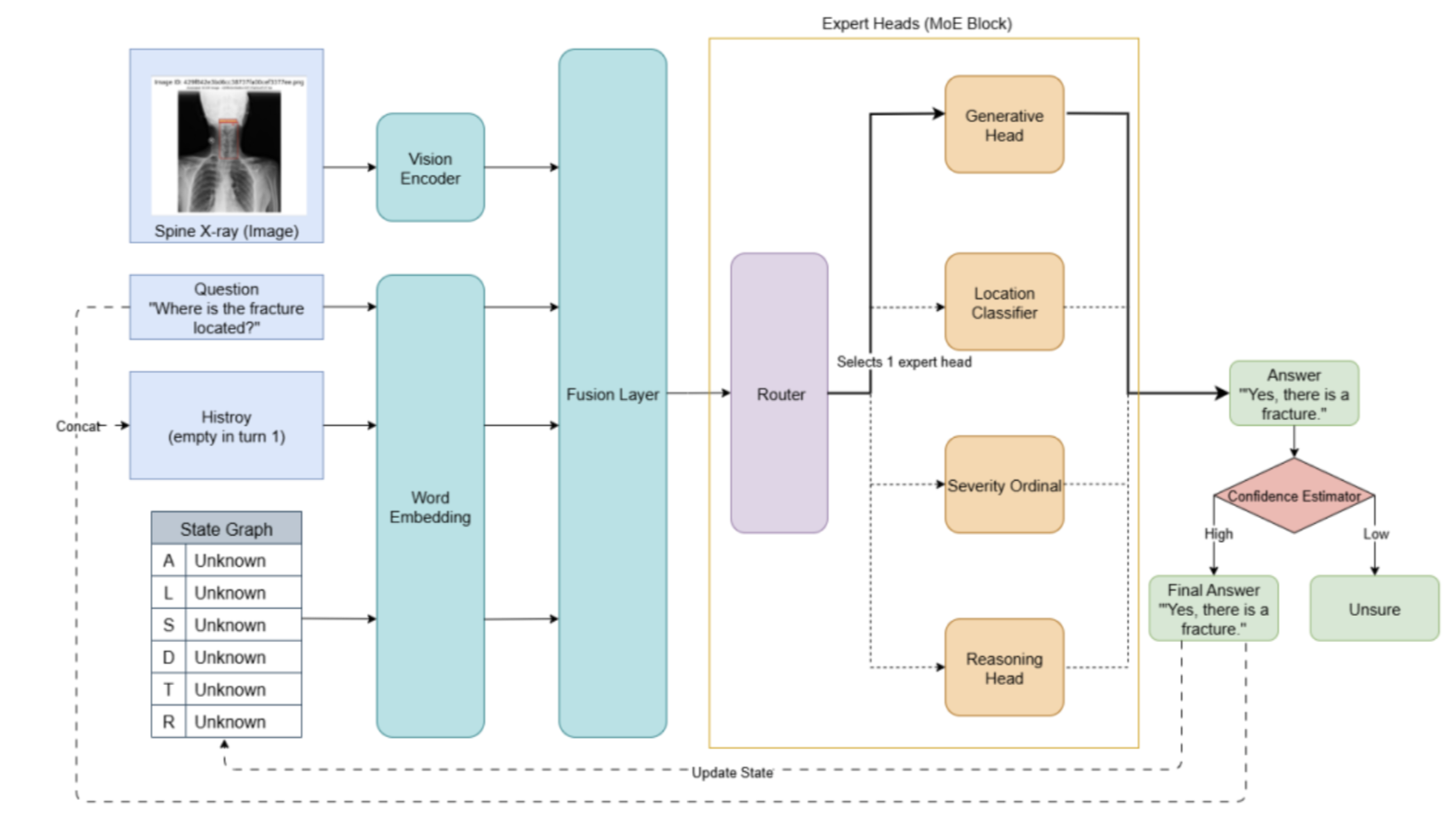 Multimodal Models